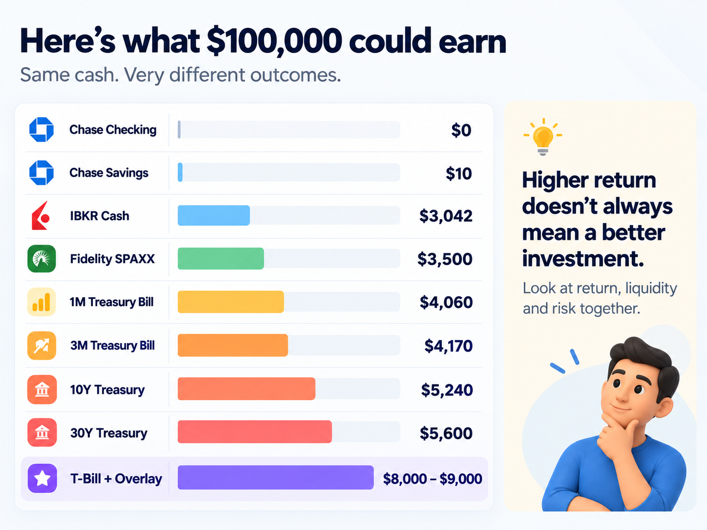 Here’s what $100,000 could earn across Chase checking and savings, IBKR cash, Fidelity SPAXX, Treasury bills, long Treasuries and a T-bill plus rates overlay.
